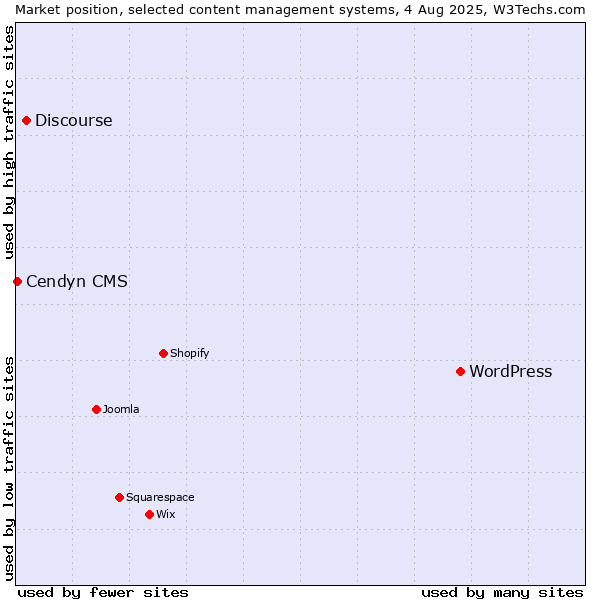 Market position of WordPress vs. Discourse vs. Cendyn CMS