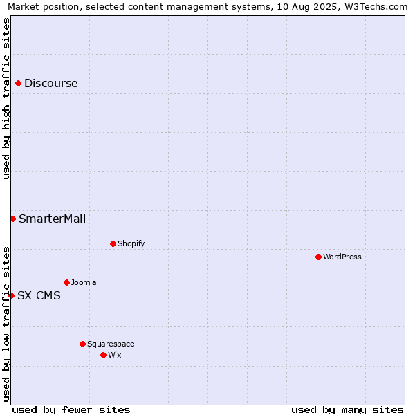 Market position of Discourse vs. SmarterMail vs. SX CMS