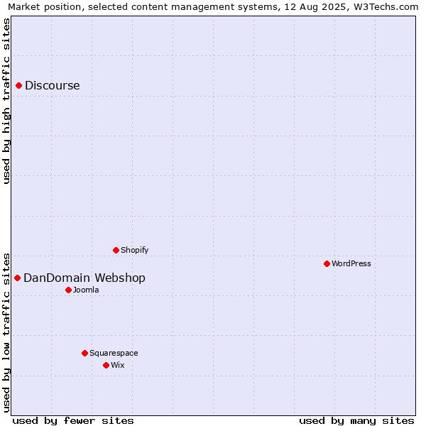 Market position of Discourse vs. DanDomain Webshop