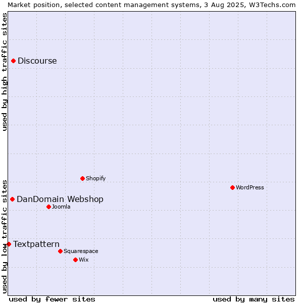Market position of Discourse vs. DanDomain Webshop vs. Textpattern