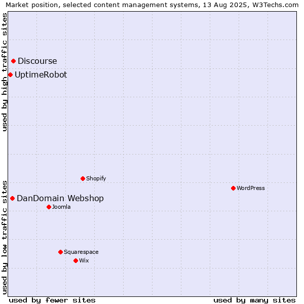 Market position of Discourse vs. DanDomain Webshop vs. UptimeRobot