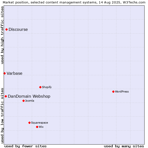 Market position of Discourse vs. DanDomain Webshop vs. Varbase
