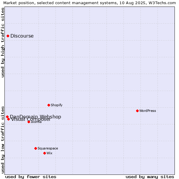 Market position of Visual Composer vs. Discourse vs. DanDomain Webshop