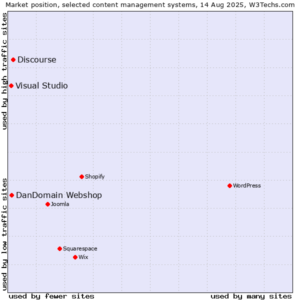Market position of Discourse vs. DanDomain Webshop vs. Visual Studio