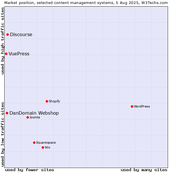 Market position of Discourse vs. DanDomain Webshop vs. VuePress
