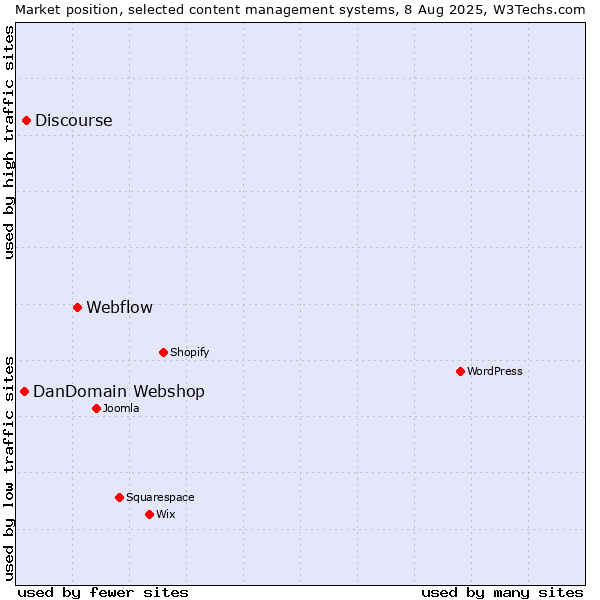 Market position of Webflow vs. Discourse vs. DanDomain Webshop