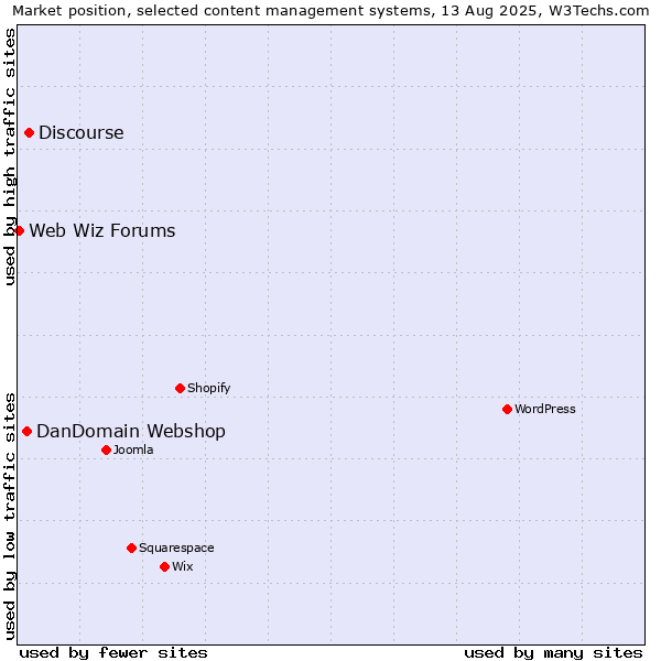 Market position of Discourse vs. DanDomain Webshop vs. Web Wiz Forums