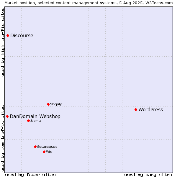 Market position of WordPress vs. Discourse vs. DanDomain Webshop