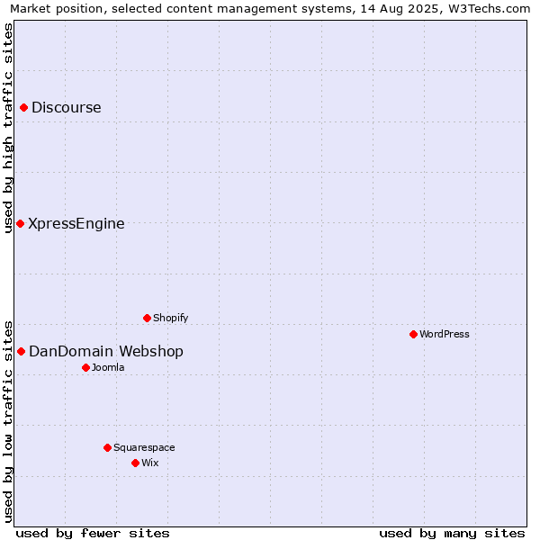 Market position of Discourse vs. DanDomain Webshop vs. XpressEngine