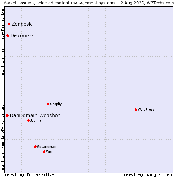 Market position of Zendesk vs. Discourse vs. DanDomain Webshop