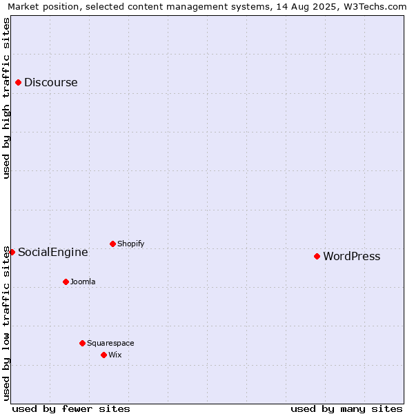 Market position of WordPress vs. Discourse vs. SocialEngine