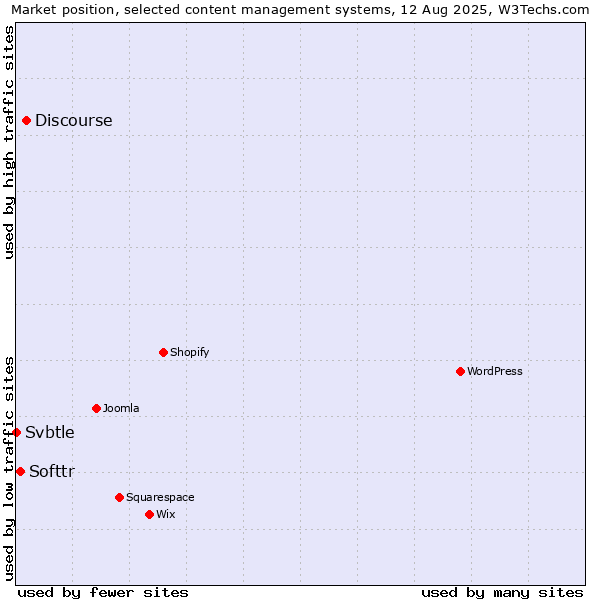 Market position of Discourse vs. Softtr vs. Svbtle