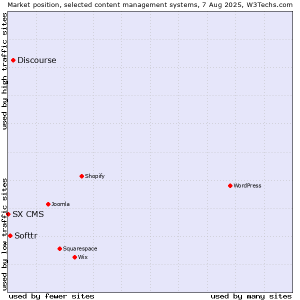 Market position of Discourse vs. Softtr vs. SX CMS