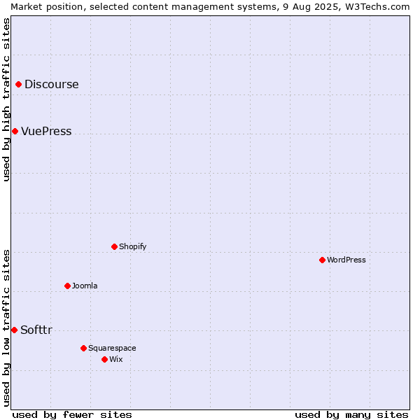 Market position of Discourse vs. VuePress vs. Softtr