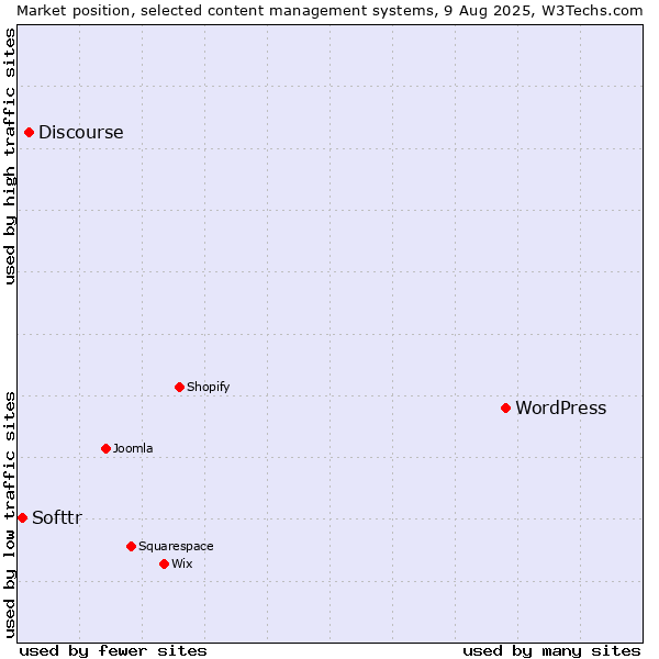 Market position of WordPress vs. Discourse vs. Softtr