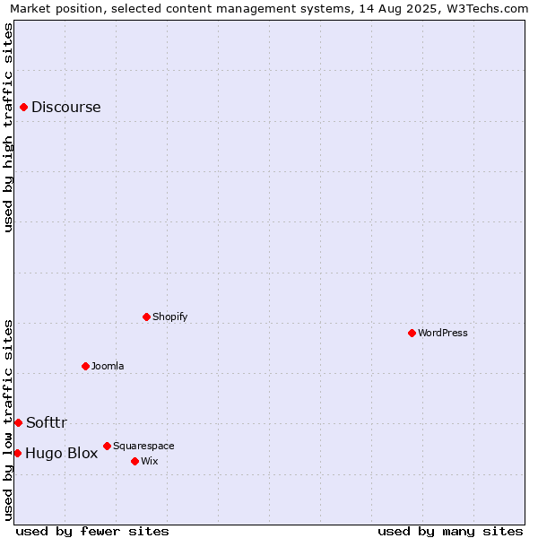 Market position of Discourse vs. Softtr vs. Hugo Blox