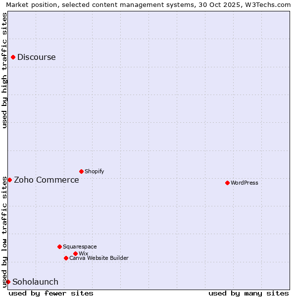 Market position of Discourse vs. Zoho Commerce vs. Soholaunch