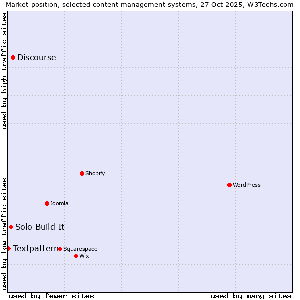 Market position of Discourse vs. Solo Build It vs. Textpattern