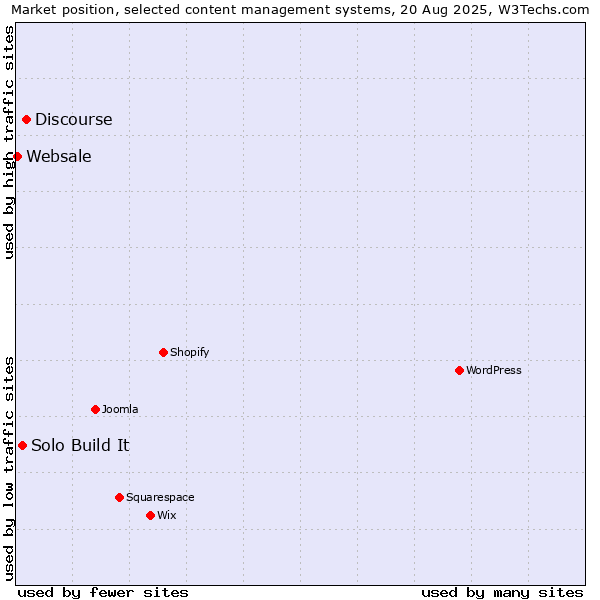 Market position of Discourse vs. Solo Build It vs. Websale