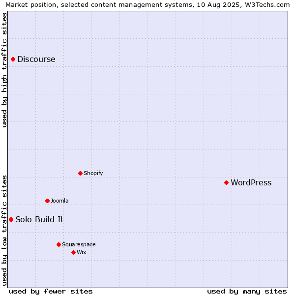 Market position of WordPress vs. Discourse vs. Solo Build It