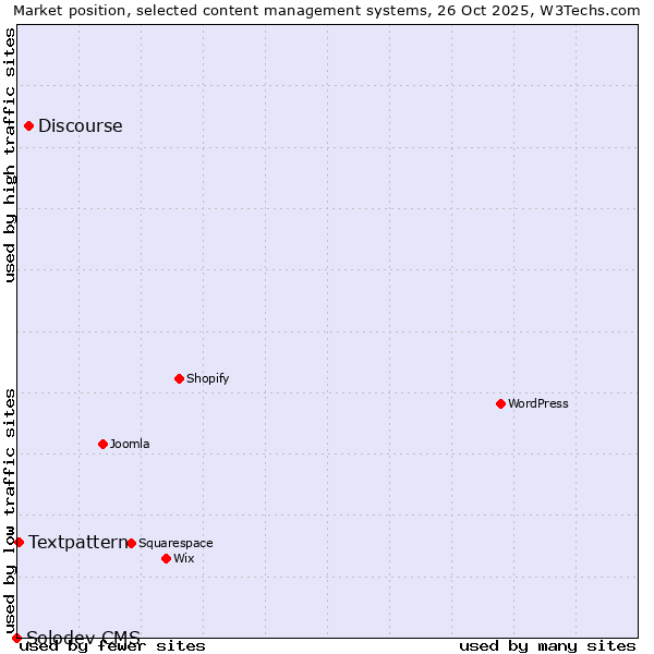 Market position of Discourse vs. Textpattern vs. Solodev CMS