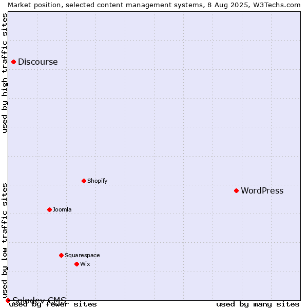 Market position of WordPress vs. Discourse vs. Solodev CMS