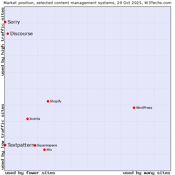 Market position of Discourse vs. Textpattern vs. Sorry