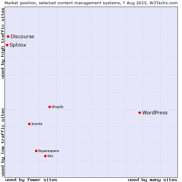 Market position of WordPress vs. Discourse vs. Sphinx