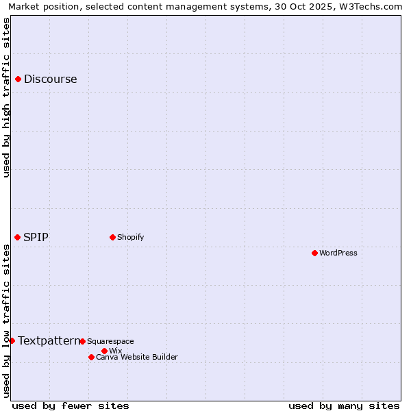 Market position of Discourse vs. SPIP vs. Textpattern