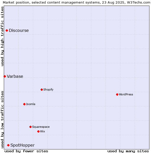 Market position of SpotHopper vs. Discourse vs. Varbase