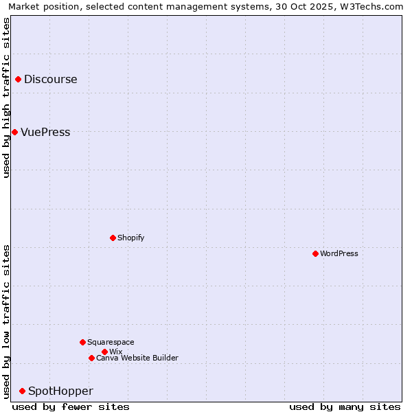Market position of SpotHopper vs. Discourse vs. VuePress