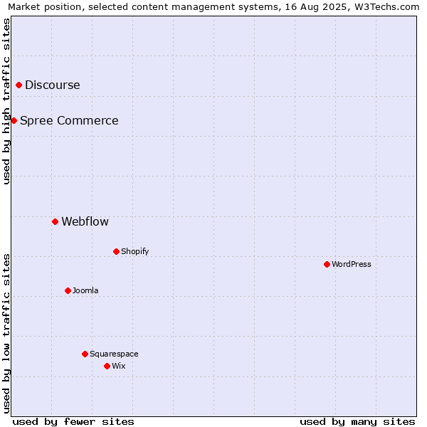 Market position of Webflow vs. Discourse vs. Spree Commerce