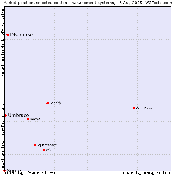 Market position of Discourse vs. Umbraco vs. Spress