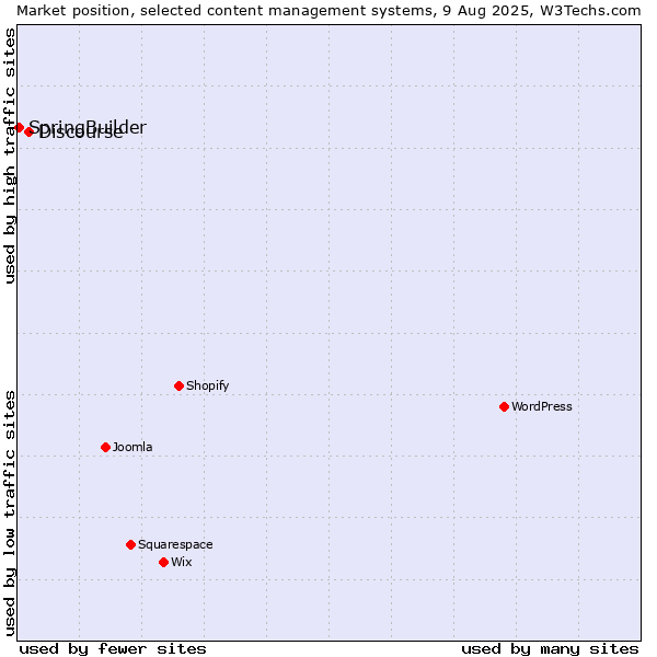 Market position of Discourse vs. SpringBuilder