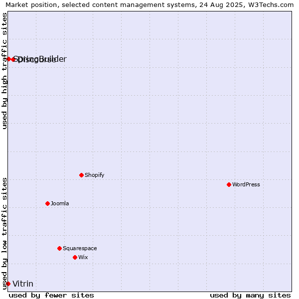 Market position of Discourse vs. SpringBuilder vs. Vitrin