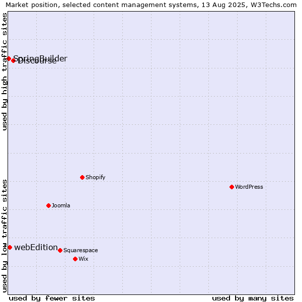 Market position of Discourse vs. webEdition vs. SpringBuilder