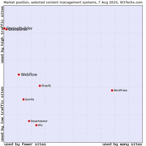 Market position of Webflow vs. Discourse vs. SpringBuilder