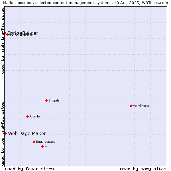 Market position of Discourse vs. Web Page Maker vs. SpringBuilder