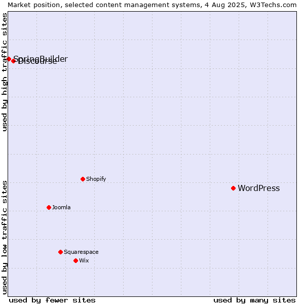 Market position of WordPress vs. Discourse vs. SpringBuilder