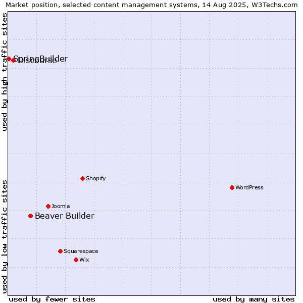 Market position of Beaver Builder vs. Discourse vs. SpringBuilder