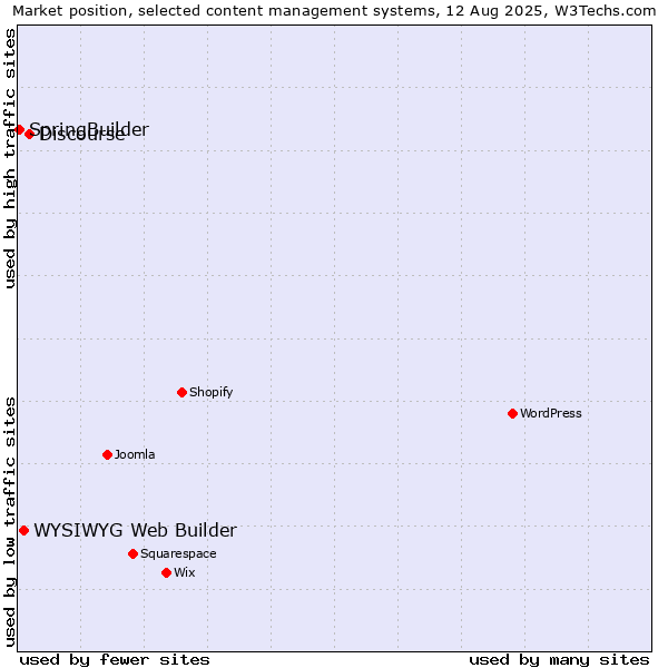 Market position of Discourse vs. WYSIWYG Web Builder vs. SpringBuilder