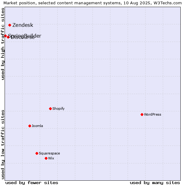 Market position of Zendesk vs. Discourse vs. SpringBuilder