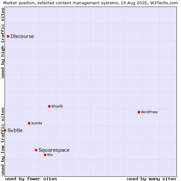 Market position of Squarespace vs. Discourse vs. Svbtle