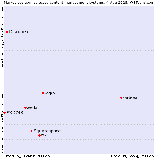 Market position of Squarespace vs. Discourse vs. SX CMS