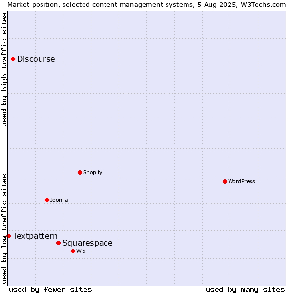 Market position of Squarespace vs. Discourse vs. Textpattern