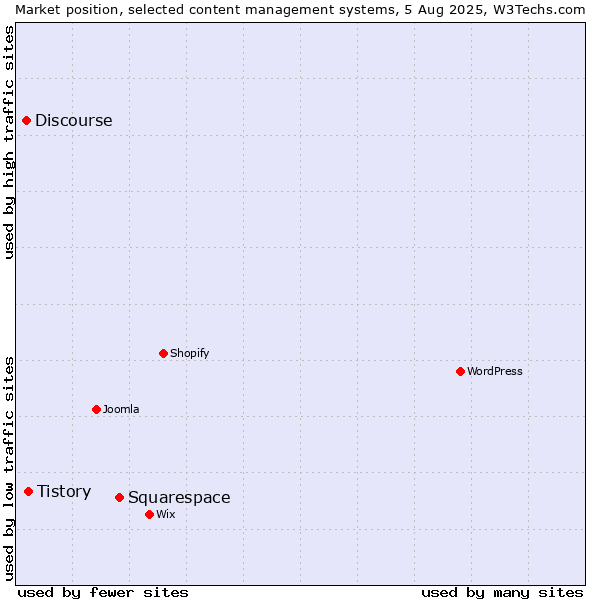 Market position of Squarespace vs. Tistory vs. Discourse