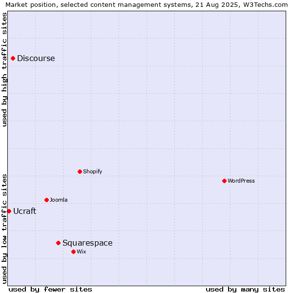 Market position of Squarespace vs. Discourse vs. Ucraft
