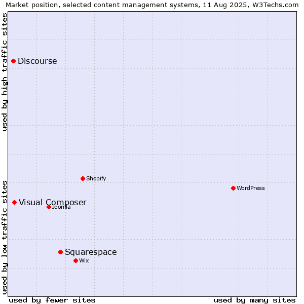 Market position of Squarespace vs. Visual Composer vs. Discourse