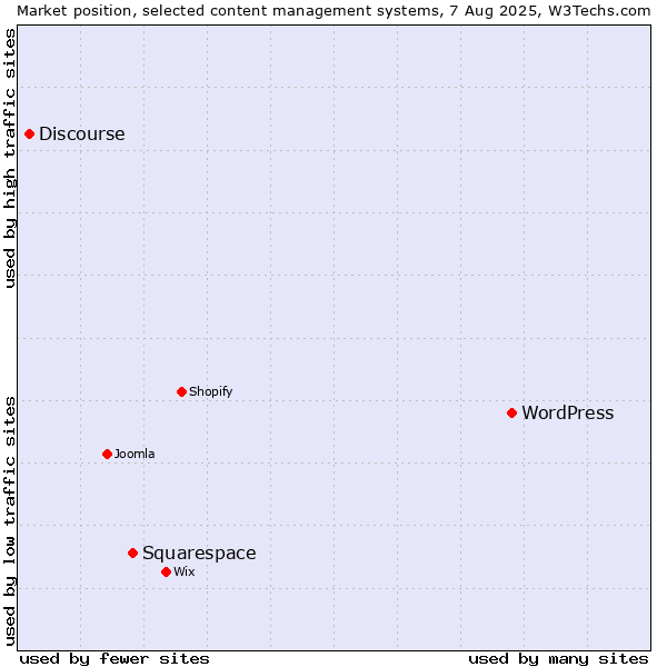 Market position of WordPress vs. Squarespace vs. Discourse