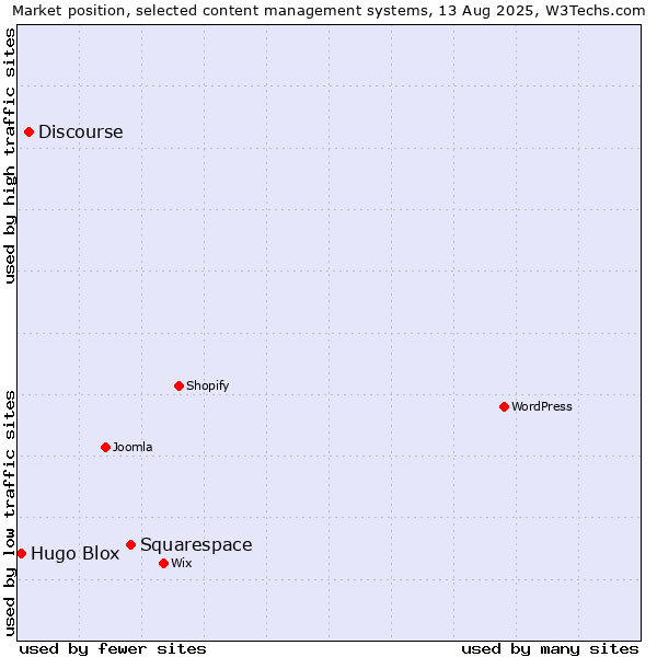 Market position of Squarespace vs. Discourse vs. Hugo Blox